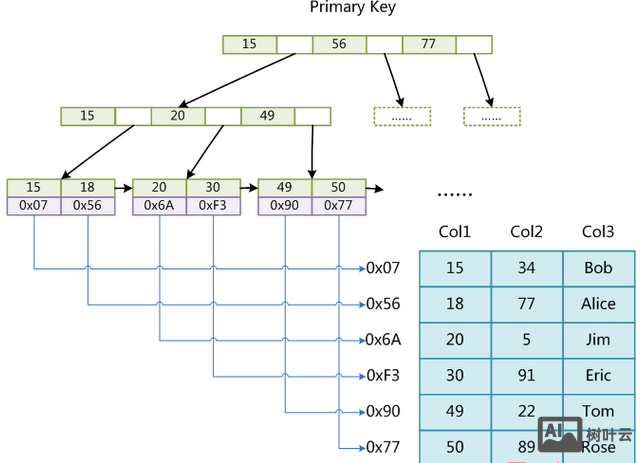 数据库MyIASM 和 Innodb引擎的详解