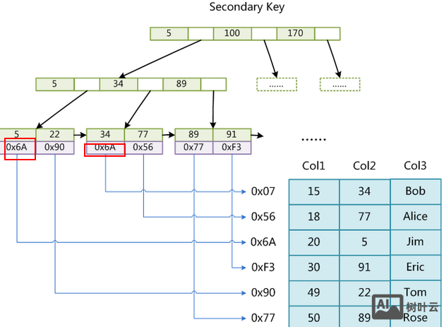 数据库MyIASM 和 Innodb引擎的详解