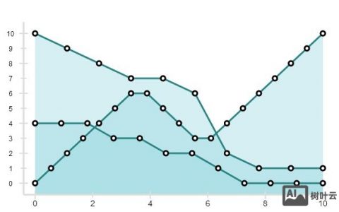 aristchart是一个用于创建图形和图表的JavaScript工具包