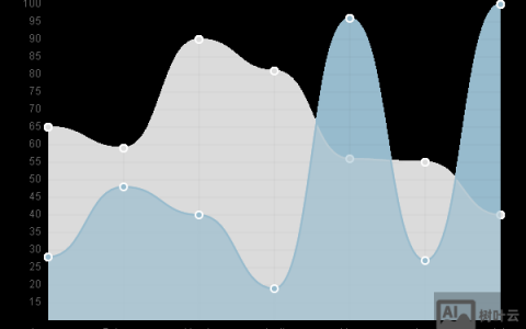 如何使用Chart.js来创建漂亮图表的所有知识