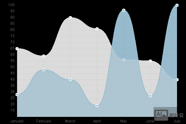 如何使用Chart.js来创建漂亮图表的所有知识