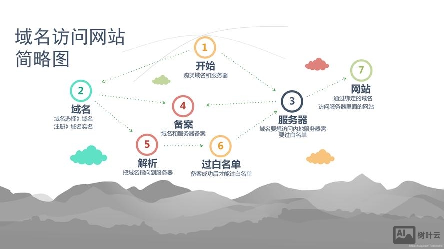 搭建网站需要什么步骤