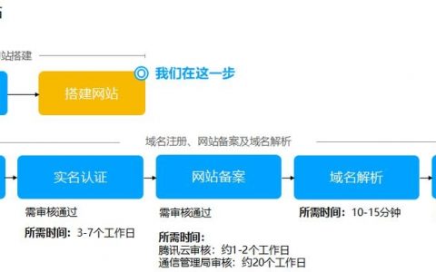 搭建网站需要什么步骤