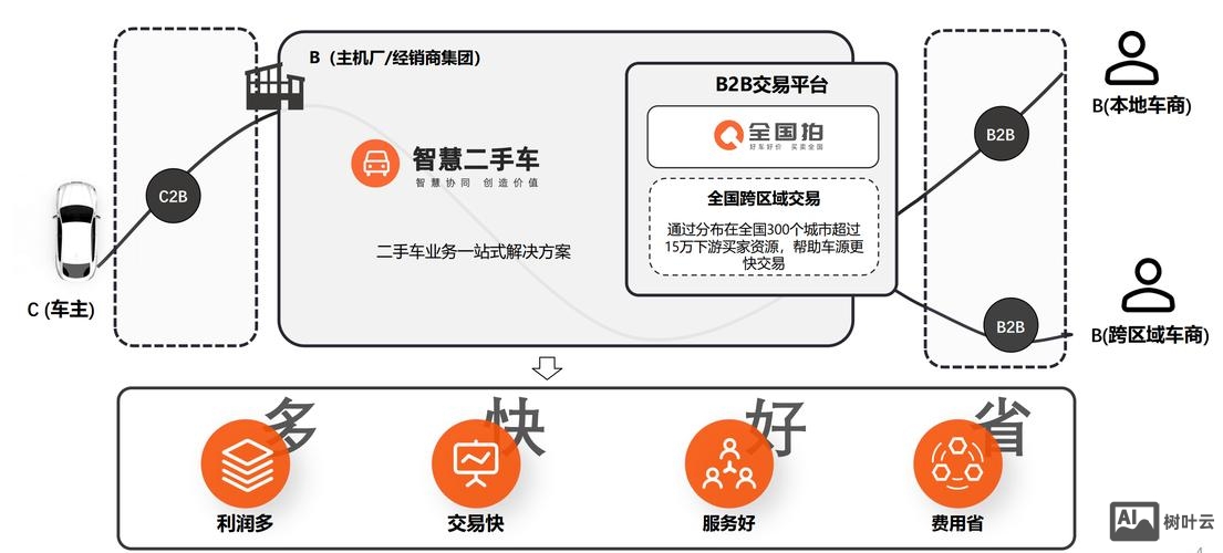 二手车网站搭建