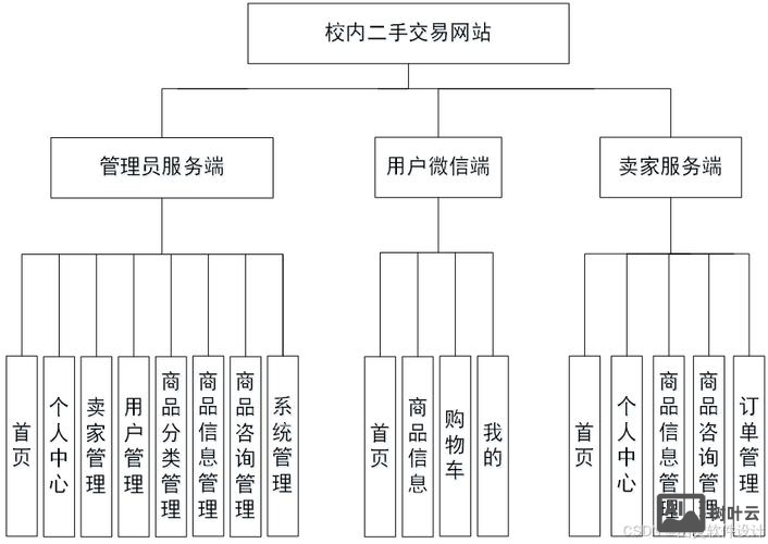 二手交易网站搭建