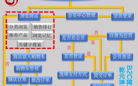 如何做b2c的商城网页