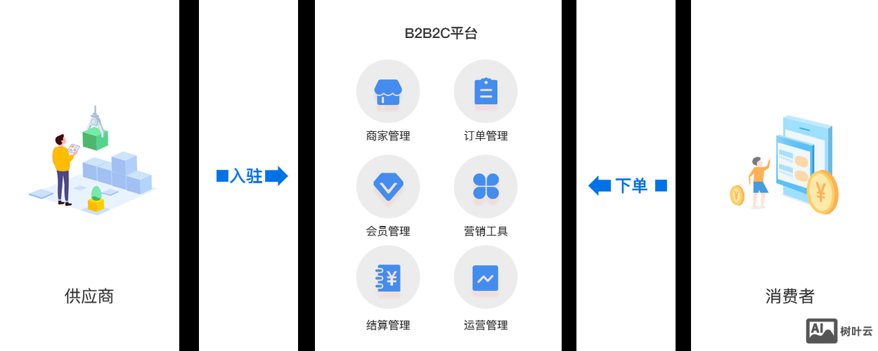b2c购物网站搭建