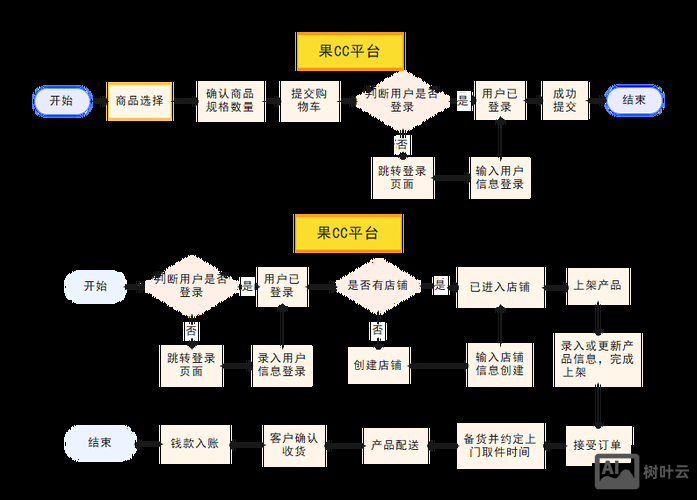 搭建一个网络平台的步骤