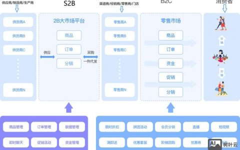 b2c网站搭建平台