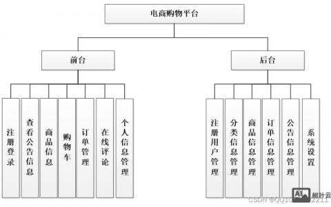搭建电商平台设计方案