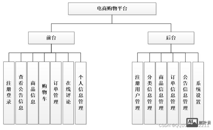 搭建电商平台设计方案