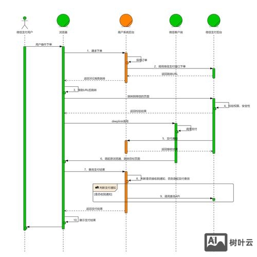 如何搭建网站的支付接口