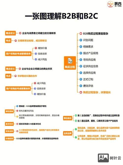 如何搭建b2c平台