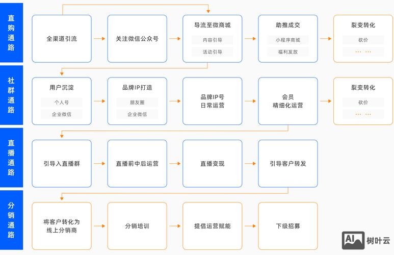 搭建电商平台设计方案