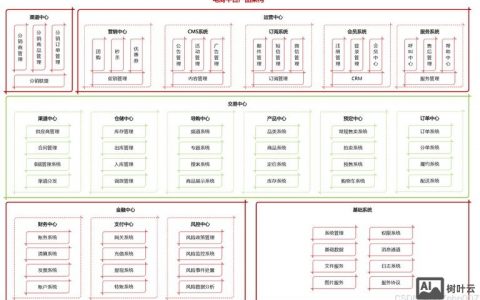 搭建电商平台设计方案