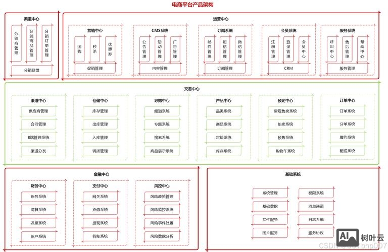 搭建电商平台设计方案