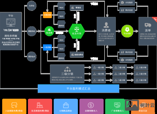 如何搭建b2c平台