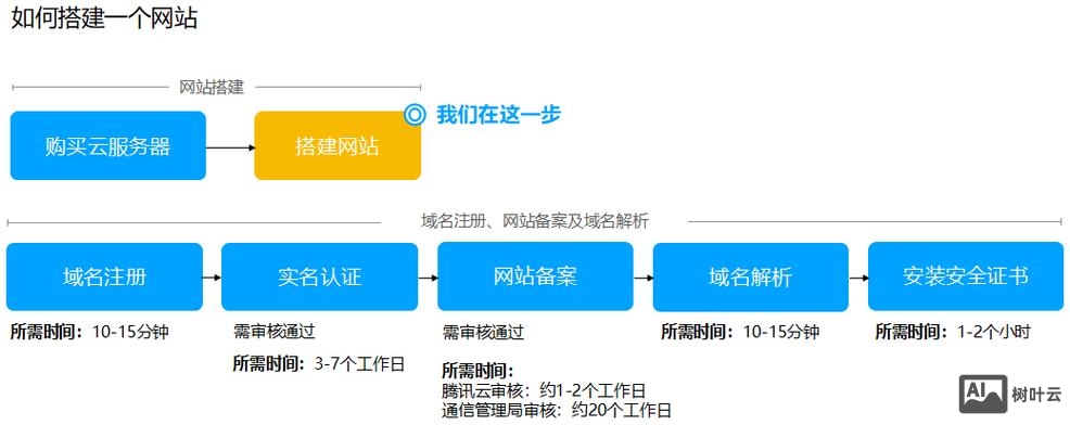 搭建网页服务器流程