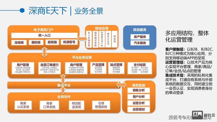 电子商务平台搭建规划