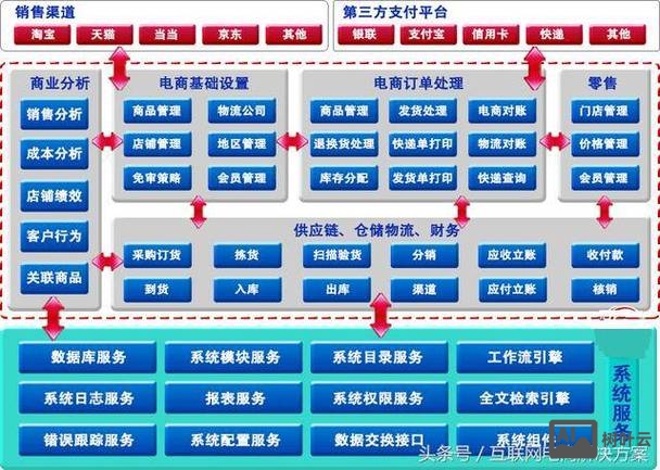 电子商务平台搭建规划