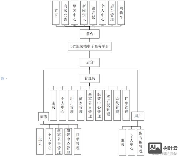 电子商务平台搭建规划