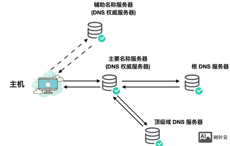 网站的域名和ip地址如何重新解析