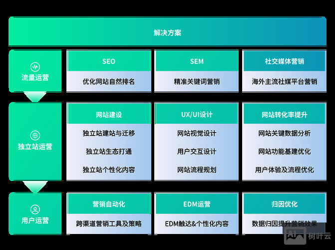 sem新搭建的账户运营思路