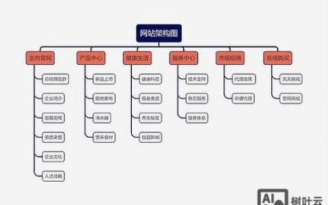 如何搭建网站的框架