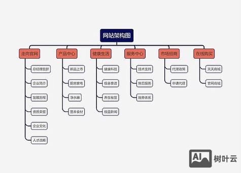 如何搭建网站的框架