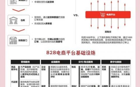 搭建电商平台需要什么