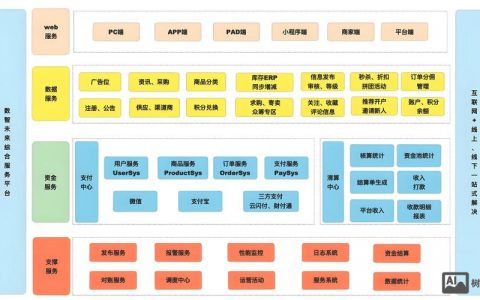 怎么搭建电子商务平台