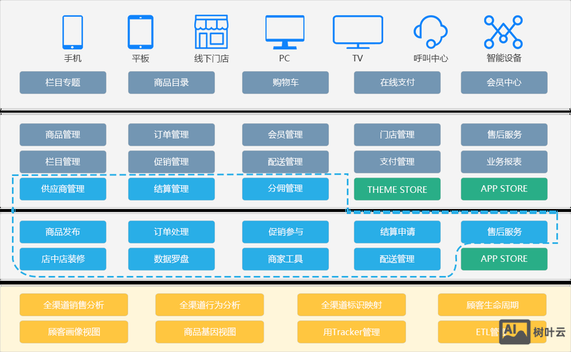电子商务平台怎么搭建