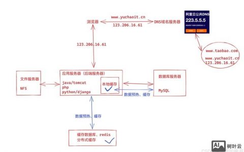 如何搭建网站的框架
