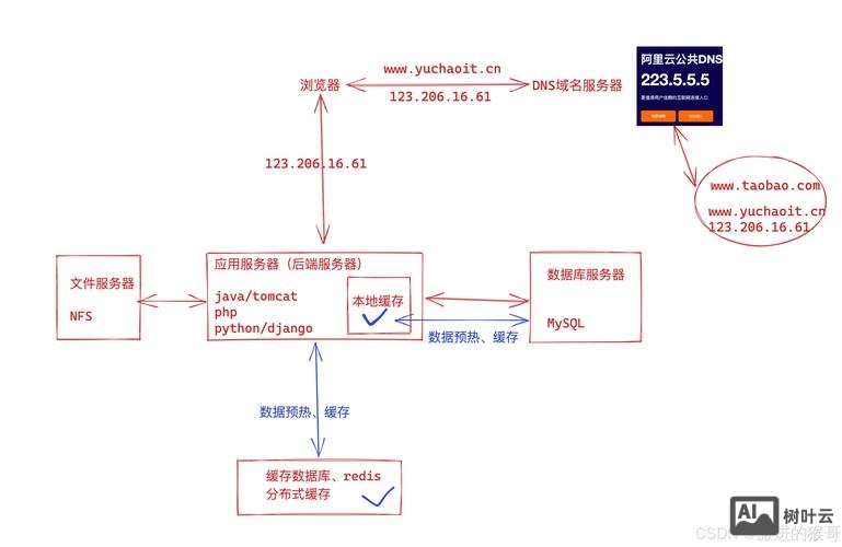 如何搭建网站的框架