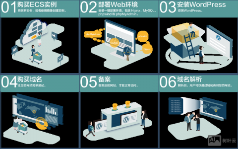 云vps怎么搭建网站