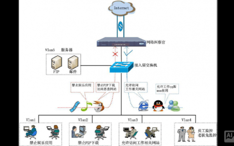 搭建30人企业网网络