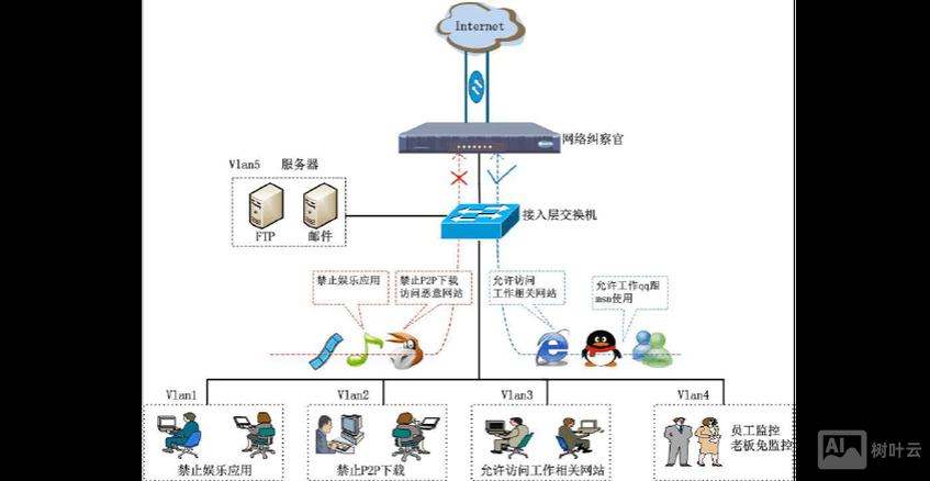 搭建30人企业网网络