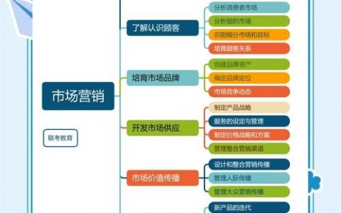 营销型网站搭建知识点