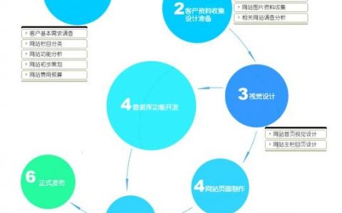 搭建网站需要的步骤