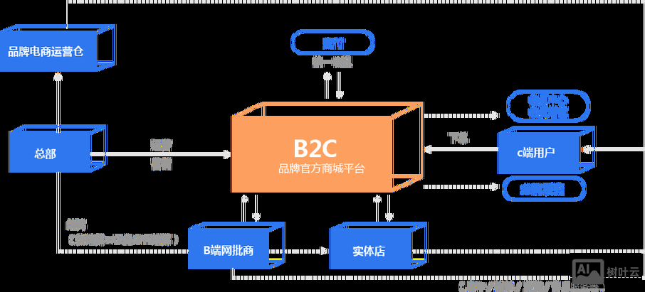 b2c网站平台搭建