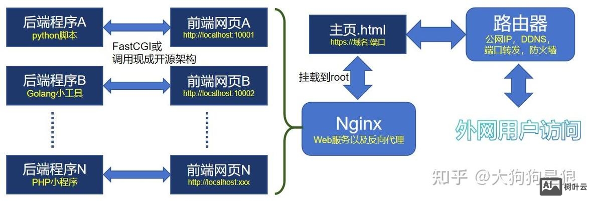搭建网站需要的步骤