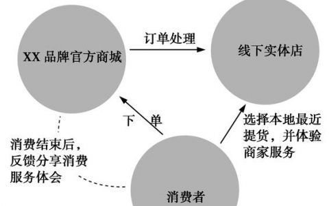 o2o系统平台搭建