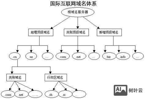 域名空间有了怎么搭建