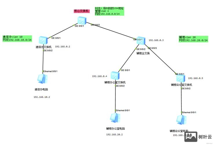 搭建两个局域网