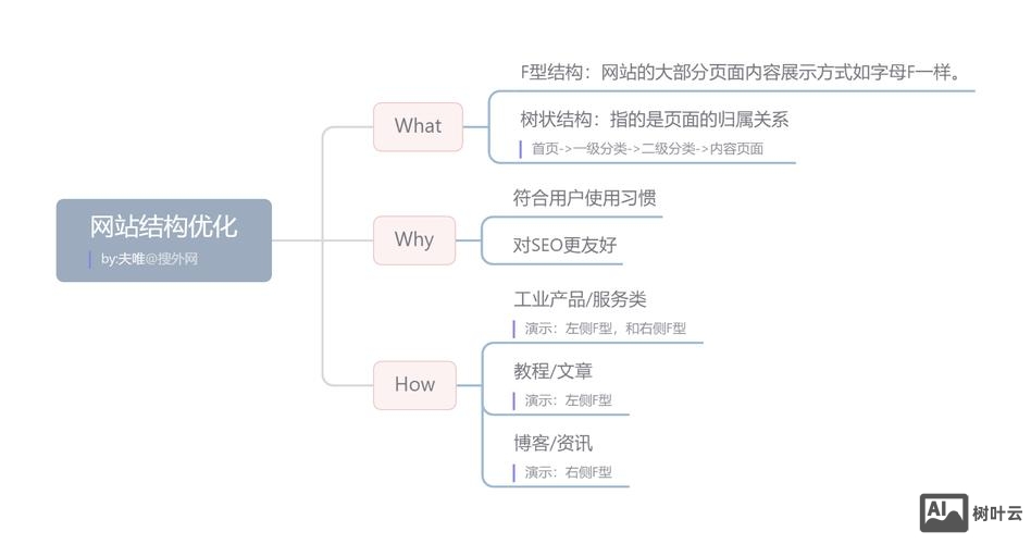 seo技术 如何优化网站内部结构