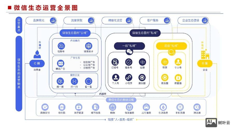 网络营销移动端平台搭建
