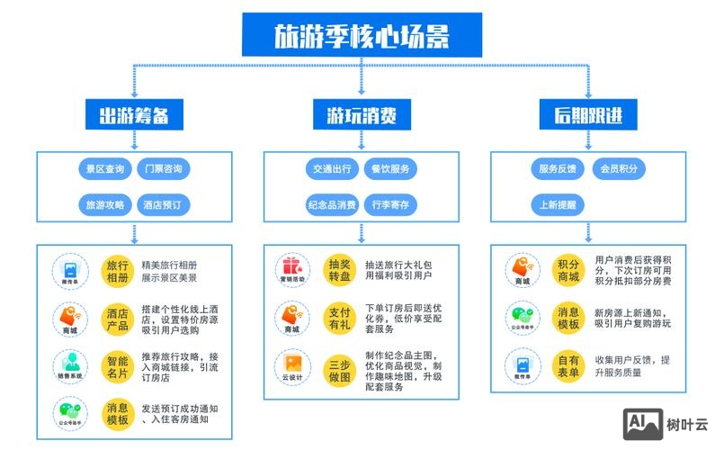 旅游网的平台怎么搭建