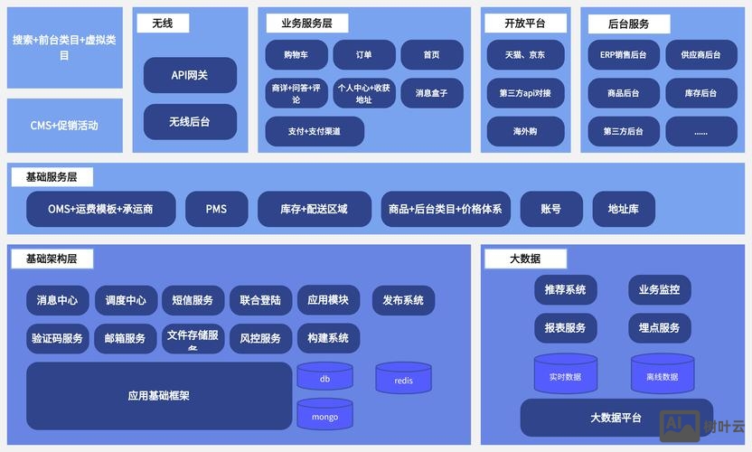 搭建网上平台框架设计