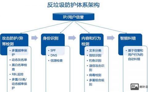 利用email营销时如何避免垃圾邮件