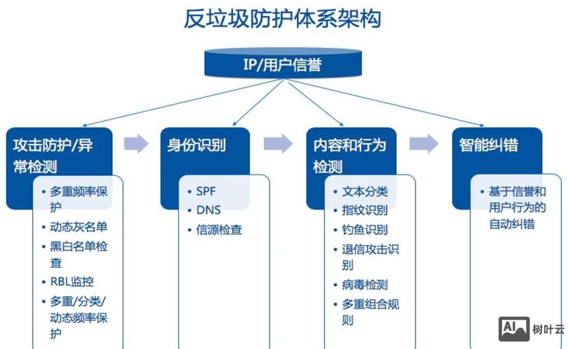 利用email营销时如何避免垃圾邮件